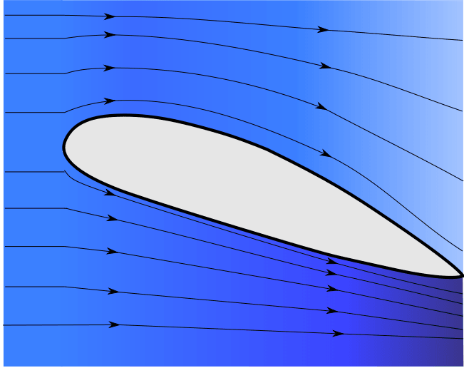 Streamlines of air flowing around an airfoil, bending as they pass over and under the wing.